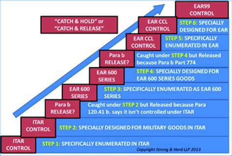 Image result for ITAR Export Control
