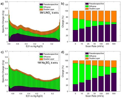 Synthesis of Hureaulite Mn5(H2O)4(PO3OH)2(PO4)2 with an Open 3D Network ...