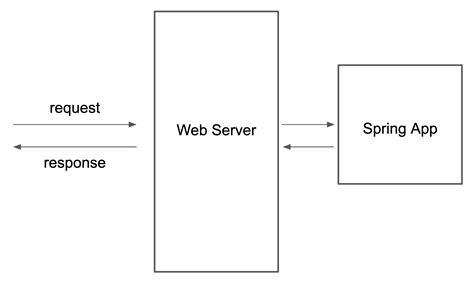 Java Project Abstract in Spring MVC 的图像结果