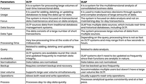 Image result for OLAP vs OLTP