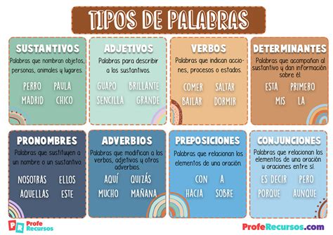 Tipos de Palabras | Definiciónes y Ejemplos de Clases de Palabras