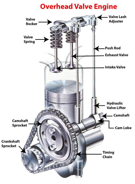 Image result for Overhead Valve Engine