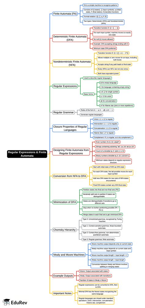 Mind Map: Regular Expressions and Finite Automata - Computer Science ...