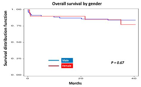 Survival and Nutritional Status of Male and Female Heart Transplant ...
