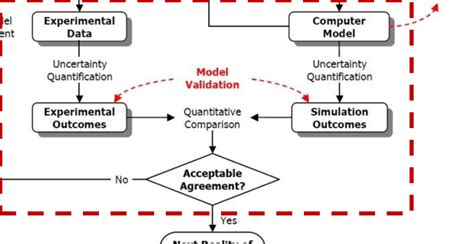 Image result for Model Validation Steps