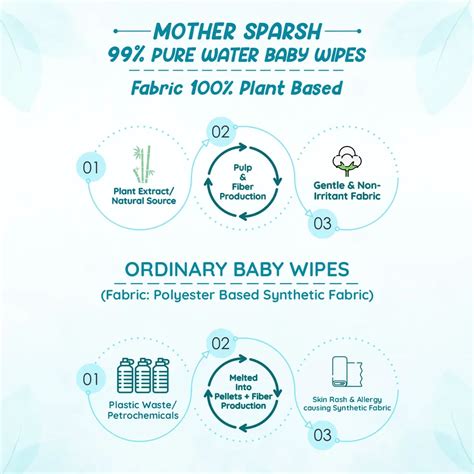 Mother Sparsh 99% Pure Water Unscented Baby Wipes Combo - Super Saver ...