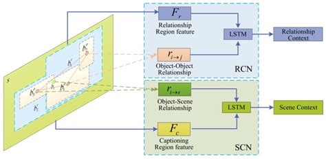 Image Caption Generation Using Multi-Level Semantic Context Information