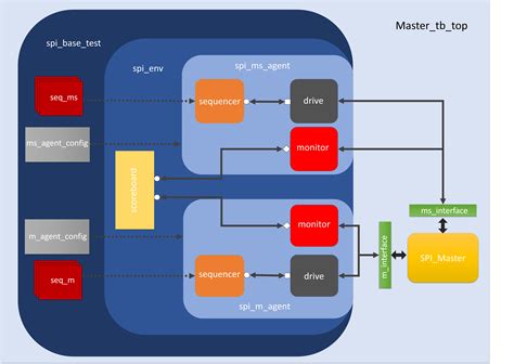david6chen/SPI-UVM-Testbench
