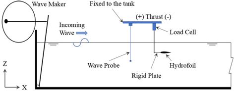 Thrust Prediction of an Active Flapping Foil in Waves Using CFD