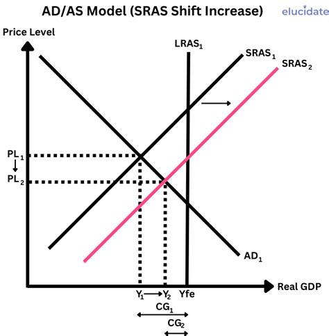 Image result for Aggregate supply Factors affecting