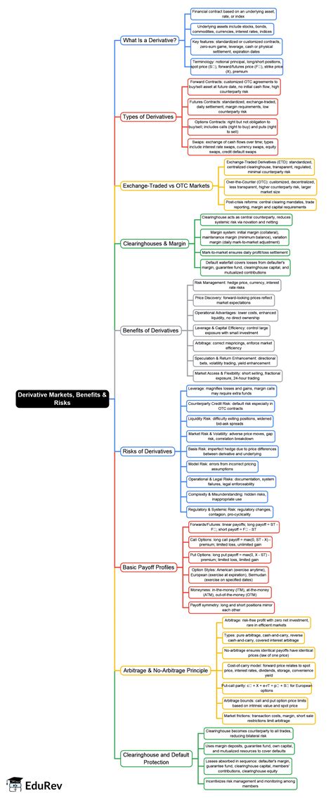 Derivative Markets, Benefits and Risks Mind Map - CFA Level 1 Derivatives
