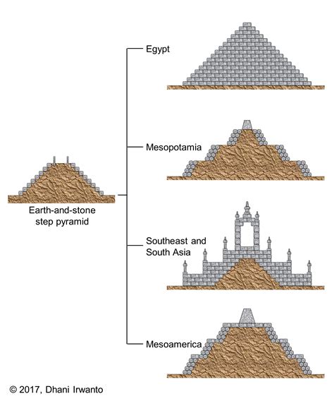 Building Pyramids 的图像结果