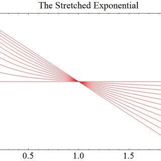 Image result for Stretch Exponential Function