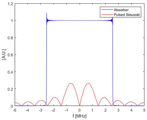 Photoacoustics Waveform Design for Optimal Signal to Noise Ratio
