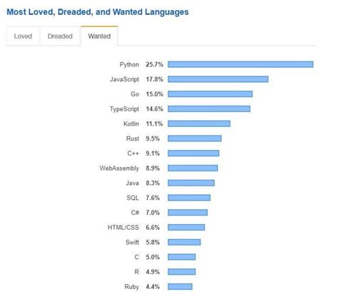 Top 5 Programming Languages 的图像结果
