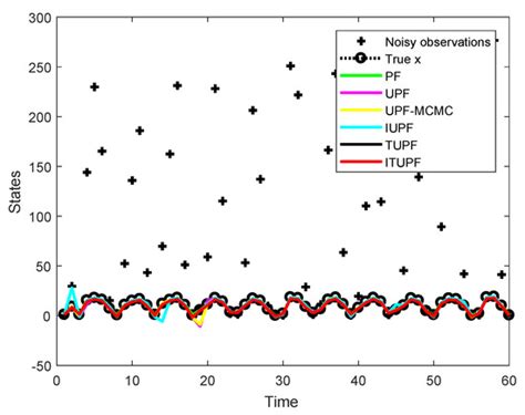 Iterative Truncated Unscented Particle Filter