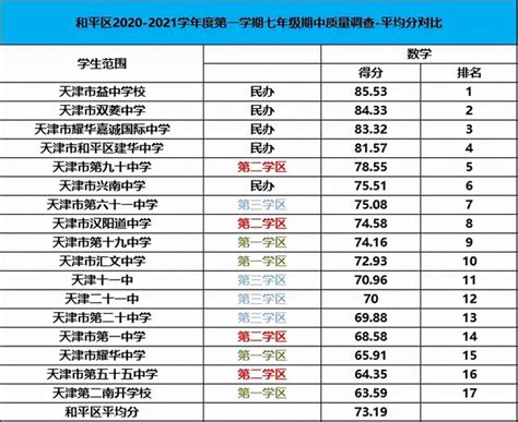 2023年天津河西区九年级一模成绩排名，公民同摇后各初中情况分析 - 知乎