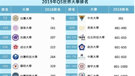 各类教育文章分享: 【泰晤士2022世界大学排名】 台湾40大学进榜 🔅 台大名次急降至113名