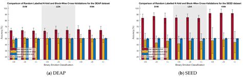 k-Fold Cross-Validation Can Significantly Over-Estimate True ...