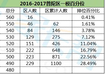 第一时间解析2021普陀一模数学卷_难度