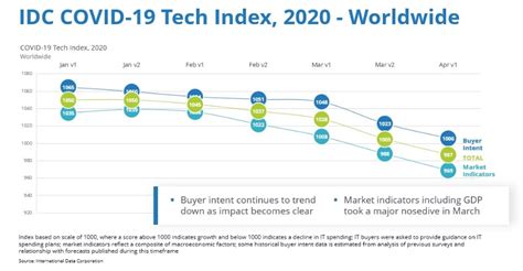 IT spending to decline in 2020 due to COVID-19: IDC | itnext.in