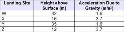 Four landing sites are proposed for a lander. Data about the sites are ...