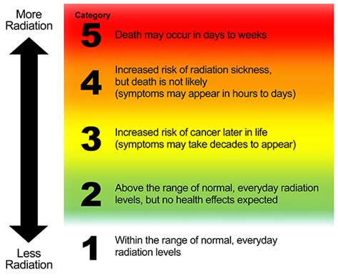 Radiation Hazard Scale | subsection title | section title | site title