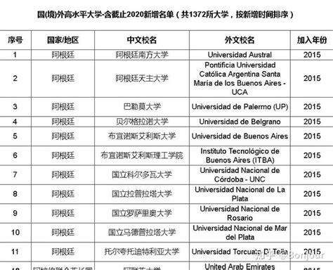 留学生上海落户必看！附226所美国高水平大学名单 - 知乎