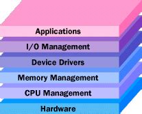Image result for Resource Management Operating System