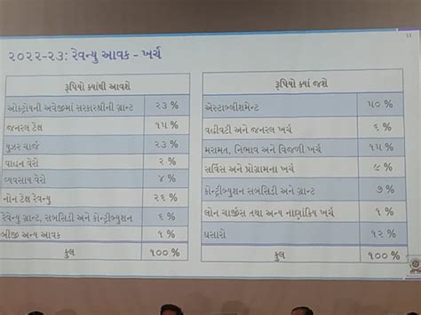 Surat Municipal Corporation has an estimated budget of Rs.6970 | SMCનું ...