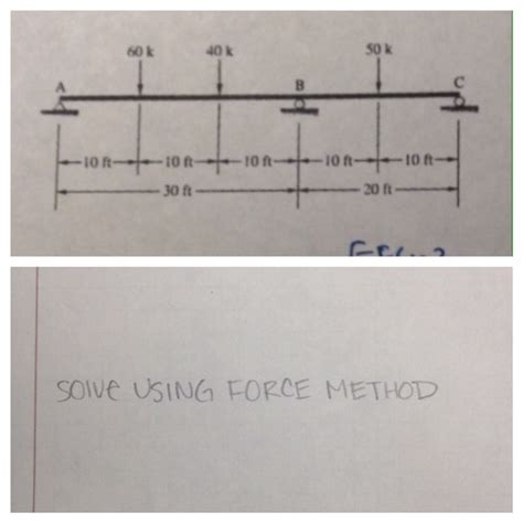 Image result for Force Method Part 2