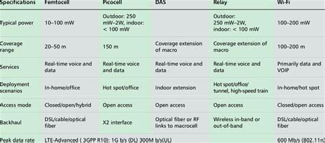 Image result for Wireless Internet Access Technologies