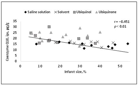 Prospects of Intravenous Coenzyme Q10 Administration in Emergency ...