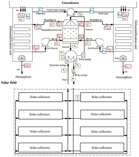 Seawater Greenhouse Equipped with a Novel Solar Humidification ...