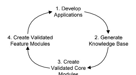Less Software Methodology 的图像结果