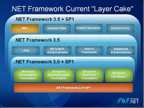 Image result for What Does Net Framework 3.5 Do
