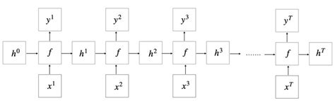 Image result for First Paper Rnn Model