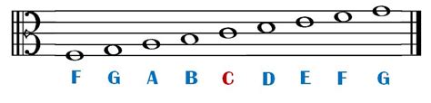 Image result for Viola Alto Clef Notes