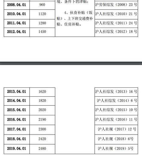 2006—2017年上海社平工资、最低工资标准汇总 - 知乎