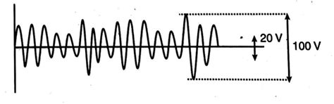 An amplitude modulated wave is shown below in the figure. Calculate the ...