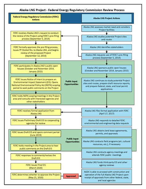 FERC Process – Alaska LNG