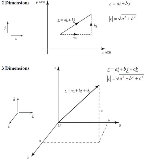 Vectors Math Basics 的图像结果
