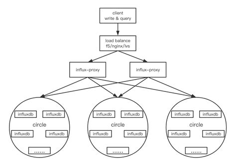 Image result for Influxdb MySQL Cluster