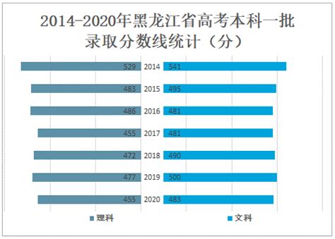 2022年黑龙江省高考报名人数、录取分数线、上线人数及一分一档表_财富号_东方财富网