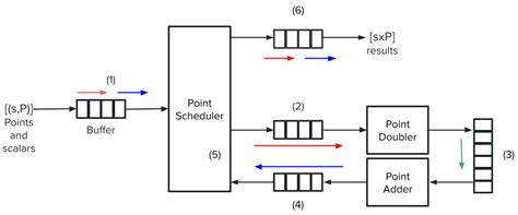 BPAP: FPGA Design of a RISC-like Processor for Elliptic Curve ...