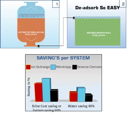 Water Treatment Company, Heavy Metal Removal From Water