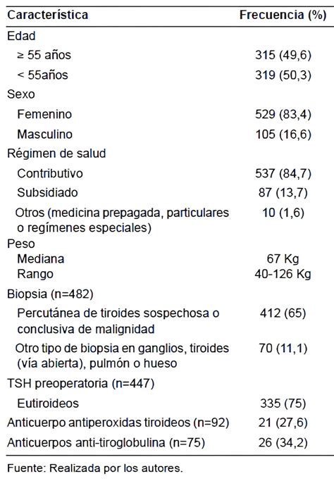Carcinoma de Tiroides | Neoplasias de la Tiroides | Tiroidectomía