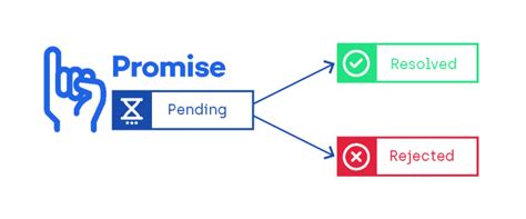 Image result for JavaScript Promise Resolve