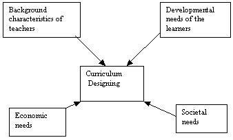 Unit 1: Curriculum Designing