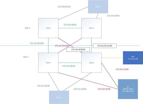 Image result for Network IP Assignment